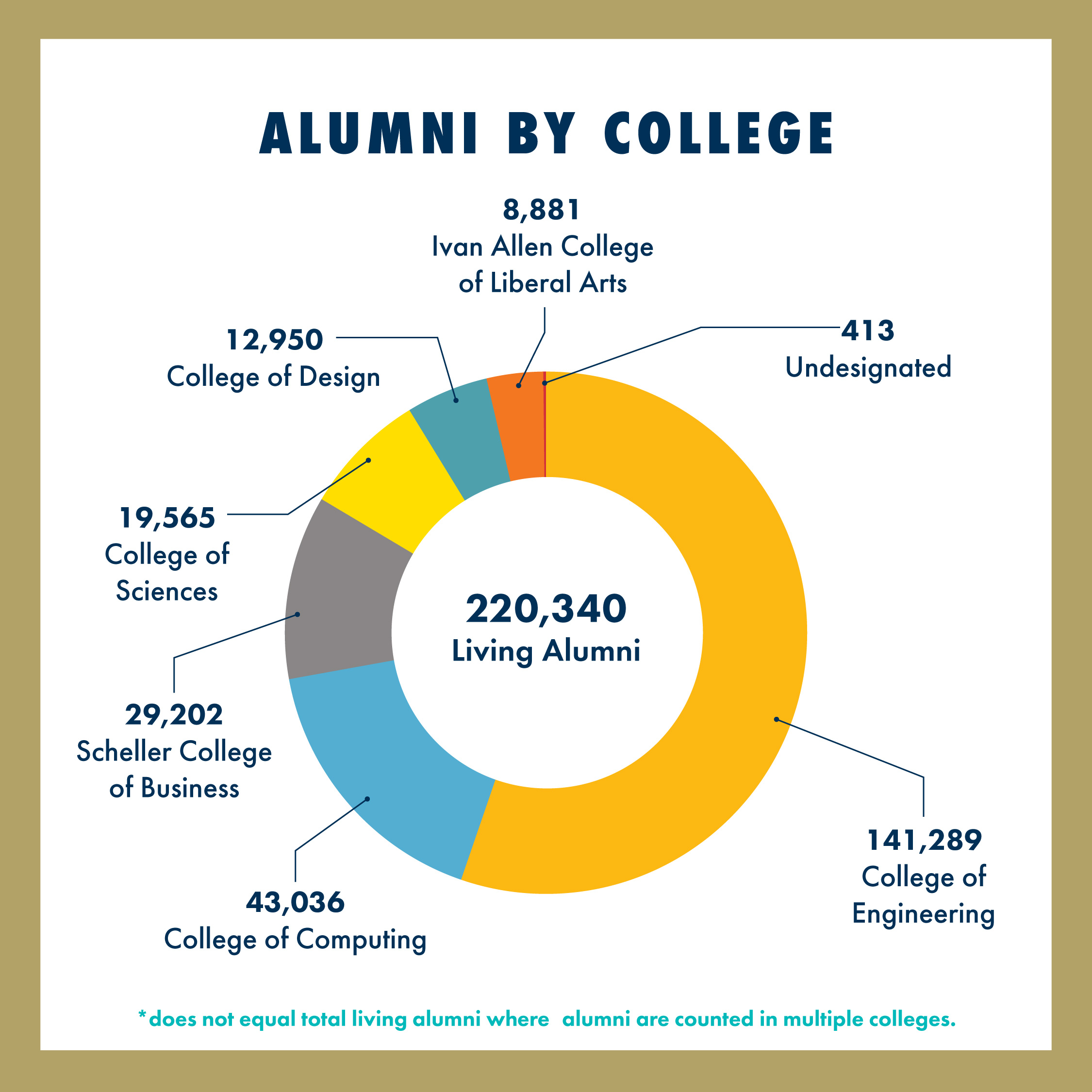 Alumni by college 2025