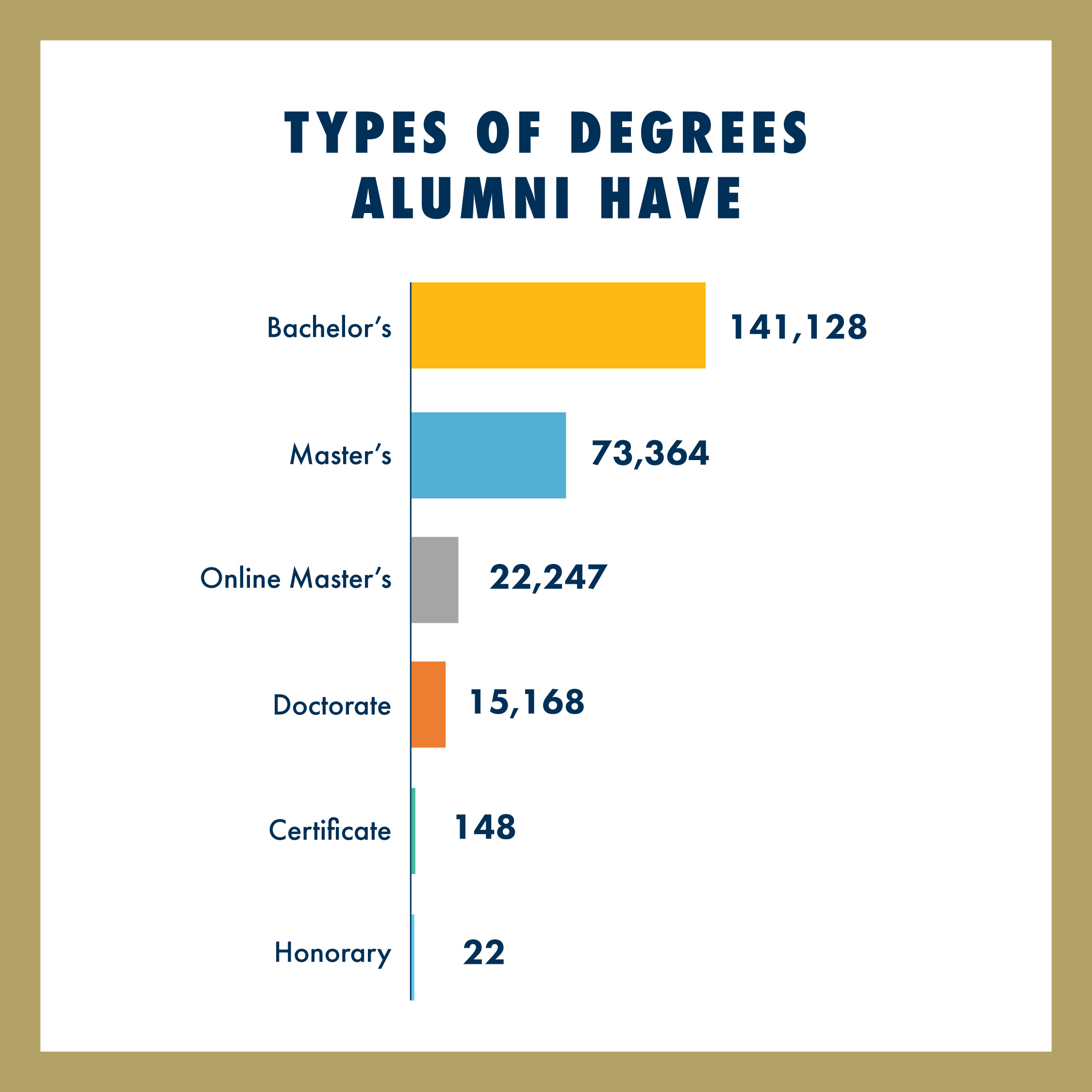 Types of degrees alumni have