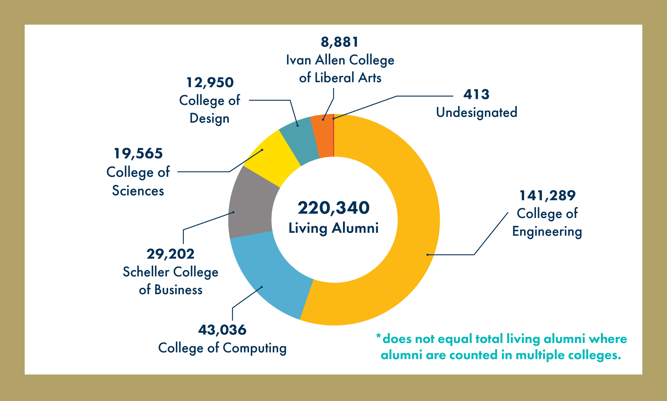 Alumni by college 2025