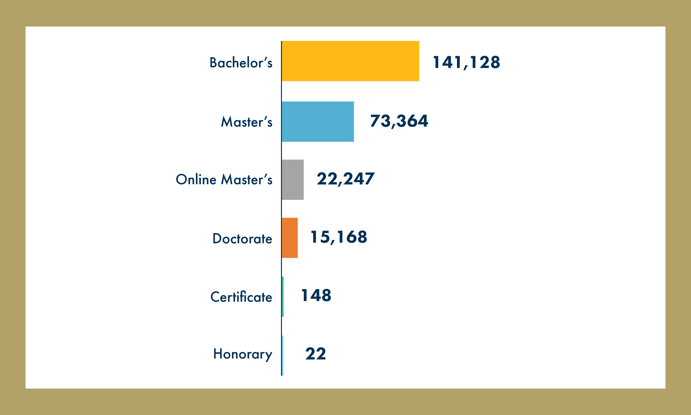 Types of degrees alumni have