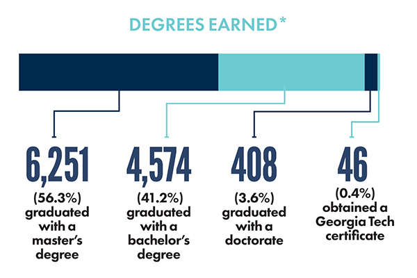 Degree breakdown of the Fall 2024 and Spring 2025 graduates.