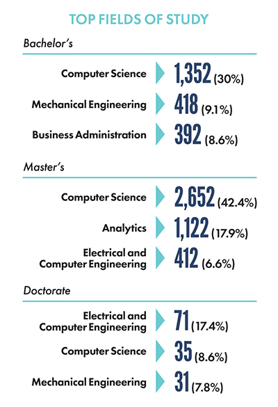 Top fields of study. 