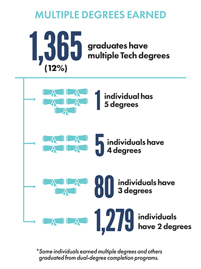 Number of graduates who have multiple Tech degrees, 