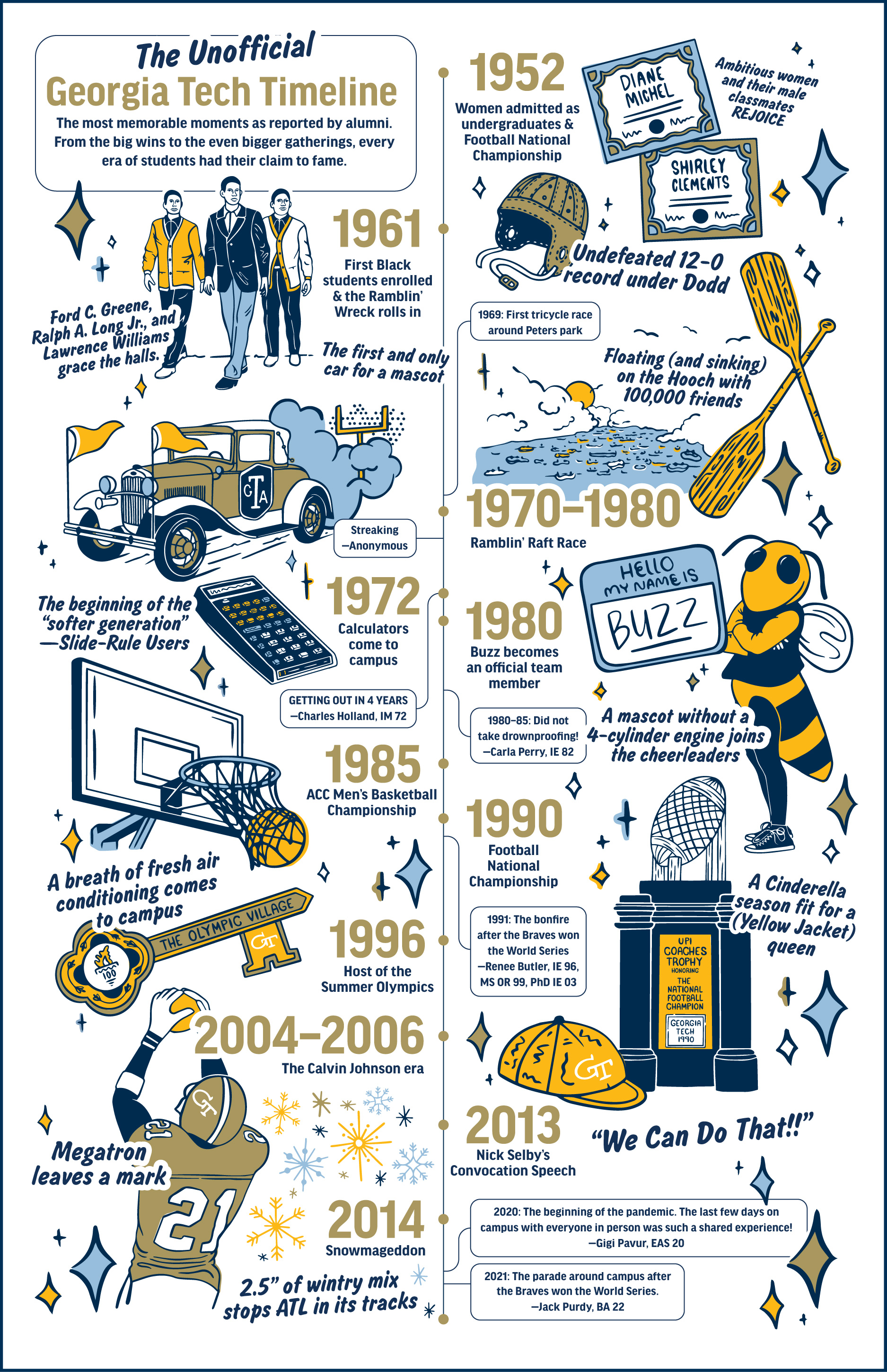 Homecoming timeline representing GT claims to fame