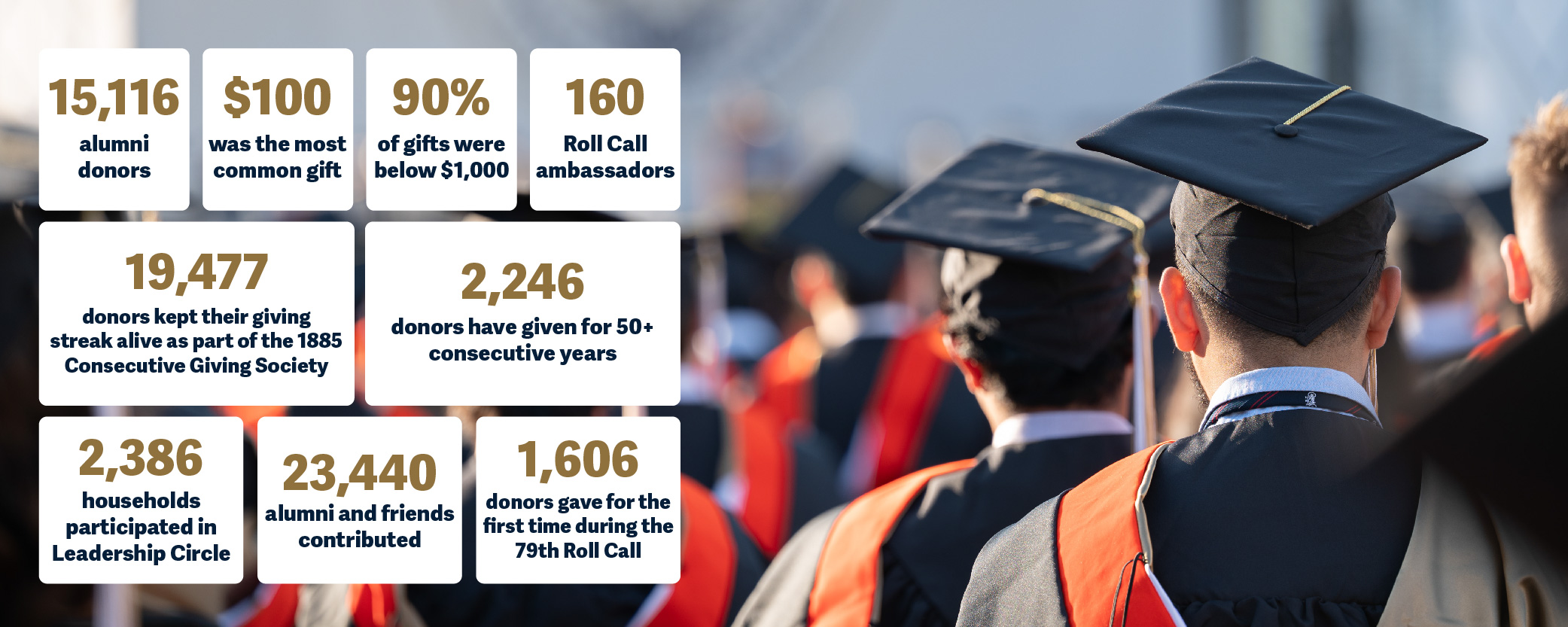 Select stats from 79th Roll Call giving