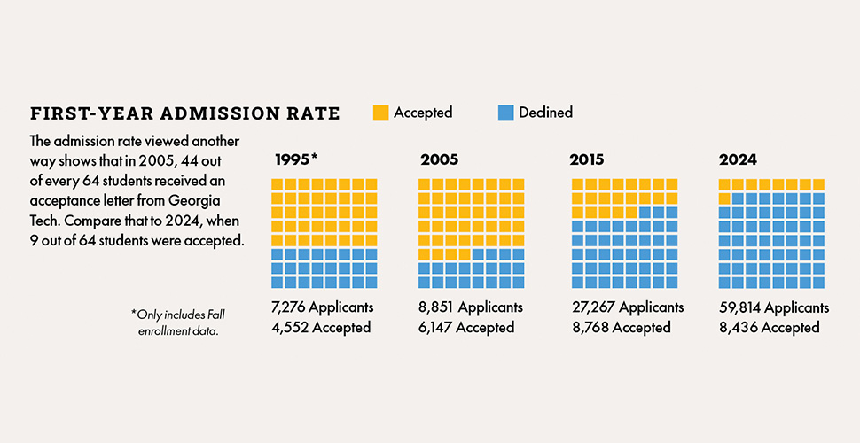 Admissions rate for Georgia Tech from 1995 to 2024 showing a smaller percentage admit rate over last 29 years.