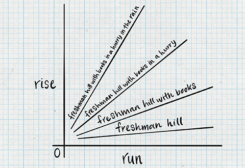 X-Y axis graph of freshman hill with increasingly high slopes representing increasingly heavier loads to carry