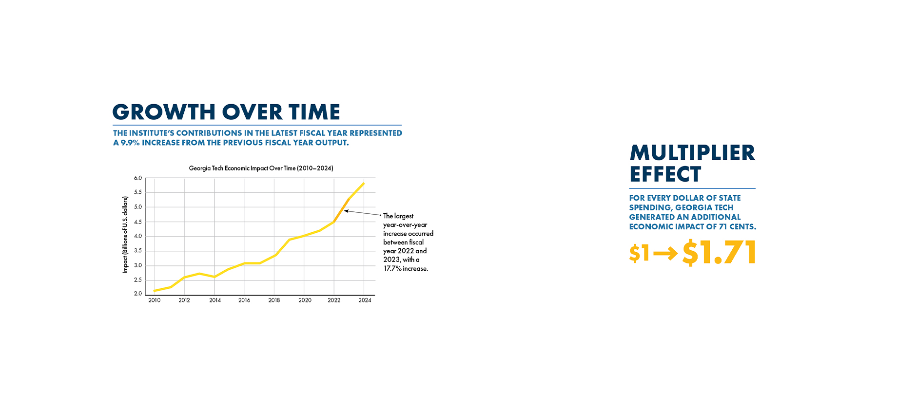 Line chart showing Georgia Tech’s economic impact rising from about $2.1B in 2010 to $5.8B in 2024, with a peak increase between 2022–2023; accompanying text notes a 9.9% annual increase and a $1 to $1.71 multiplier effect.