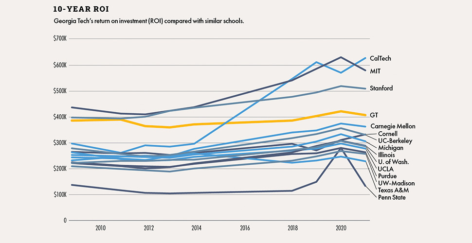 10 year ROI for Georgia Tech degrees compared to peer schools