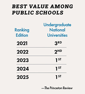 Best Value Among Public Schools showing where Georgia Tech has ranked over the last 6 years.