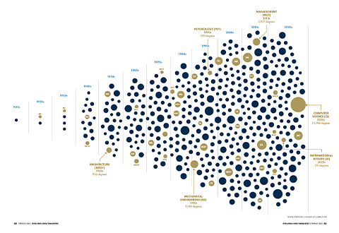tableau chart of majors for GT
