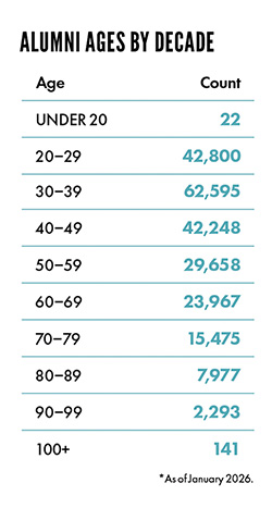 Data table broken down by the number of Alumni in different age brackets