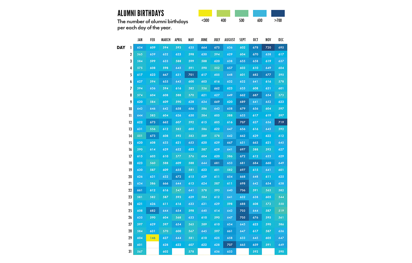 Alumni Birthdays table broken down by the number of Birthdays for each day of the year.