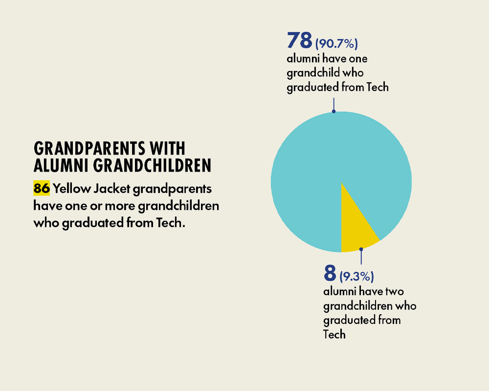 Grandparents with Alumni Grandchildren