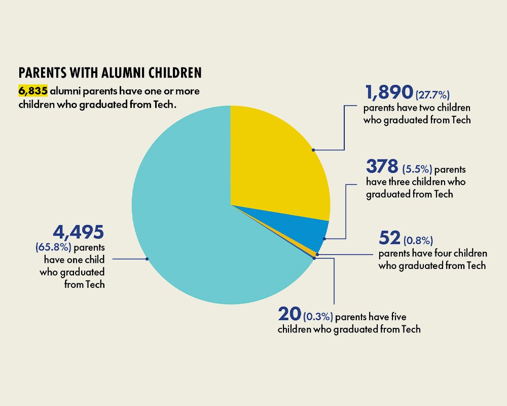 Parents with Alumni Children