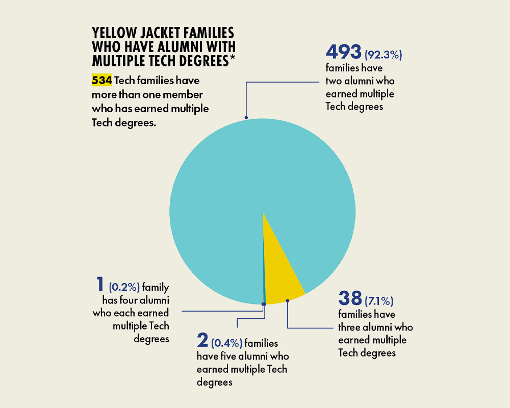 Yellow Jacket families who have alumni with mulitiple Tech degrees.