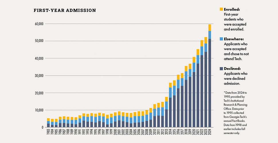 Graph of first year admssions data showing an increase in the number if students enrolled at Georgia Tech